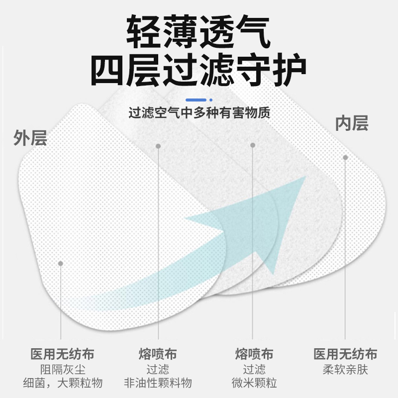 飄安無菌折疊式頭戴N95醫(yī)用防護口罩圖片4