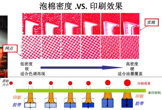 圖4 泡棉密度與網(wǎng)點、實地印刷效果展現(xiàn)