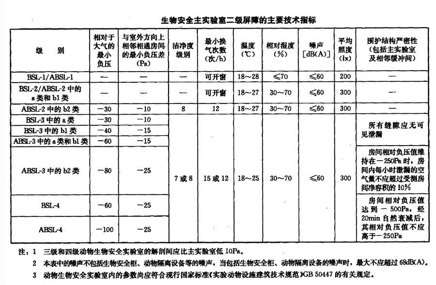 生物安全實驗室分幾級