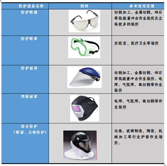 國(guó)內(nèi)外護(hù)目鏡及眼面部防護(hù)用品技術(shù)標(biāo)準(zhǔn)圖片2