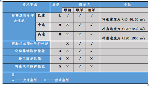 國(guó)內(nèi)外護(hù)目鏡及眼面部防護(hù)用品技術(shù)標(biāo)準(zhǔn)圖片3