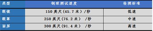 國(guó)內(nèi)外護(hù)目鏡及眼面部防護(hù)用品技術(shù)標(biāo)準(zhǔn)圖片4