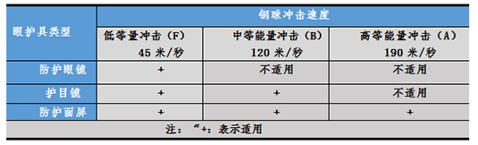 國(guó)內(nèi)外護(hù)目鏡及眼面部防護(hù)用品技術(shù)標(biāo)準(zhǔn)圖片5