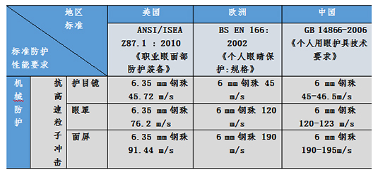 國(guó)內(nèi)外護(hù)目鏡及眼面部防護(hù)用品技術(shù)標(biāo)準(zhǔn)圖片6