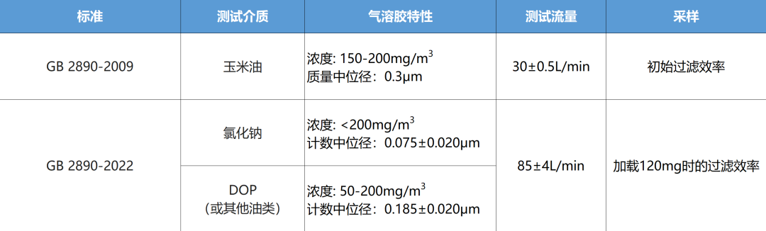 淺談GB 2890-2022《呼吸防護(hù) 自吸過濾式防毒面具》新標(biāo)準(zhǔn)5