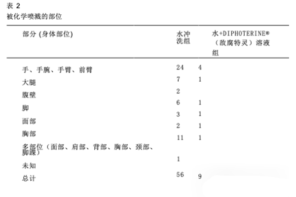 DIPHOTERINE敵腐特靈溶液印度塔拉普爾工業(yè)區(qū)化學灼傷效果評估3