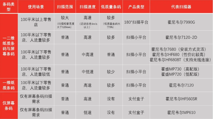 霍尼韋爾掃碼槍有哪些？ 掃碼槍型號(hào)分為哪幾種？9
