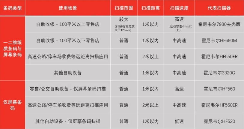 霍尼韋爾掃碼槍有哪些？ 掃碼槍型號(hào)分為哪幾種？11