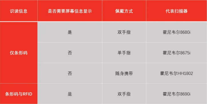 霍尼韋爾掃碼槍有哪些？ 掃碼槍型號(hào)分為哪幾種？13