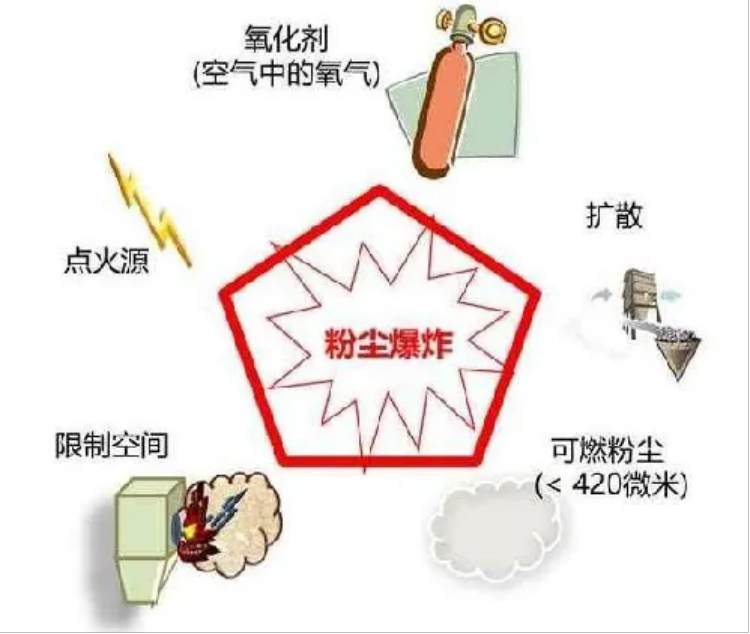 粉塵爆炸的基本特征、預(yù)防及控制3