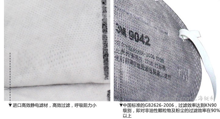 3M9042口罩采用進口高效靜電濾材，符合中國GB2626-2006標準
