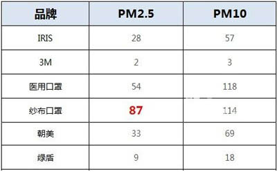 七種口罩效果指數(shù)比對(duì)