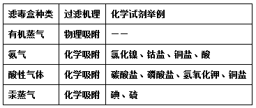 濾毒盒種類及過(guò)濾對(duì)象