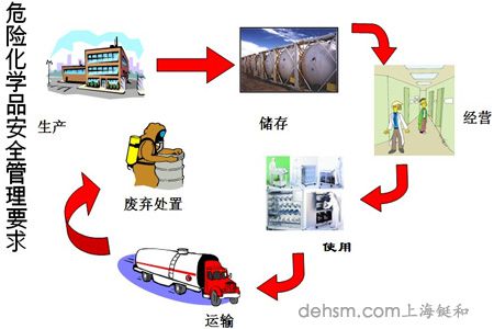 危險化學(xué)品安全管理要求