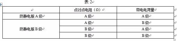 防靜電服等級(jí)