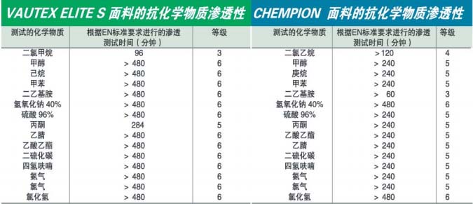 CHEMPION防化服面料抗化學(xué)物質(zhì)滲透性明細